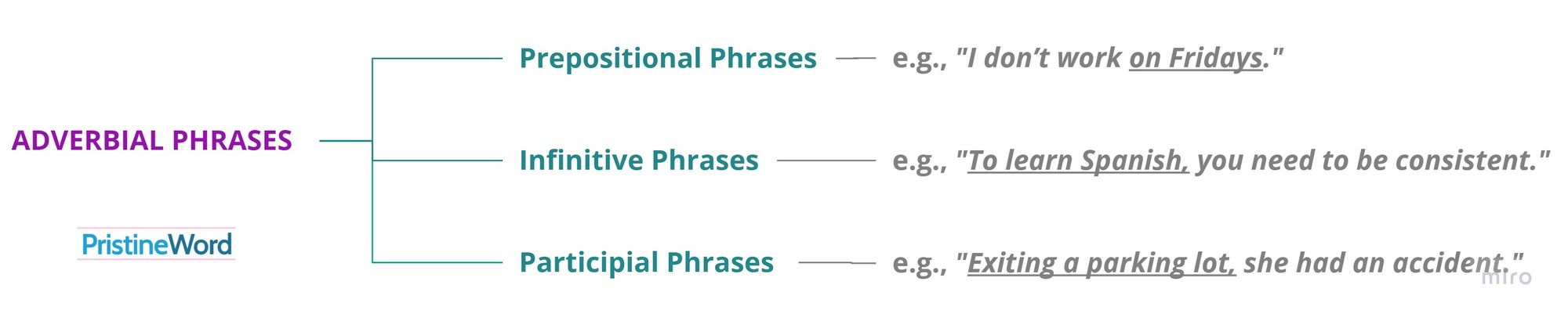 Comma use with adverbial phrases