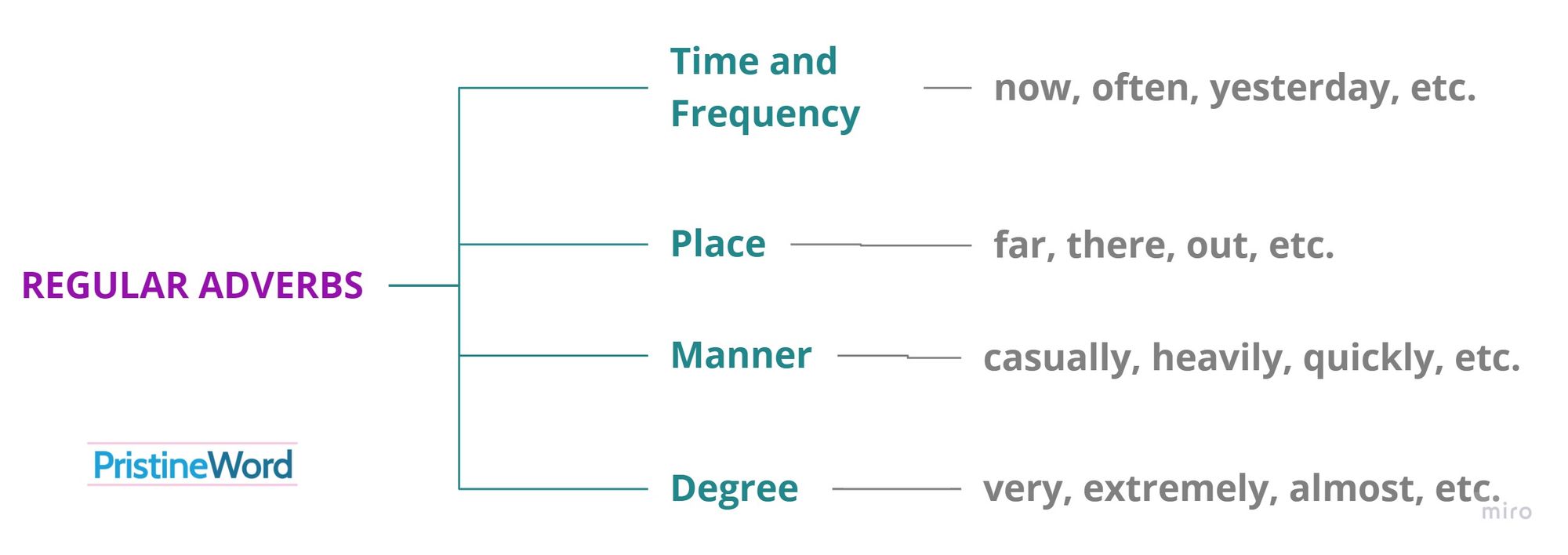 Comma use with regular adverbs