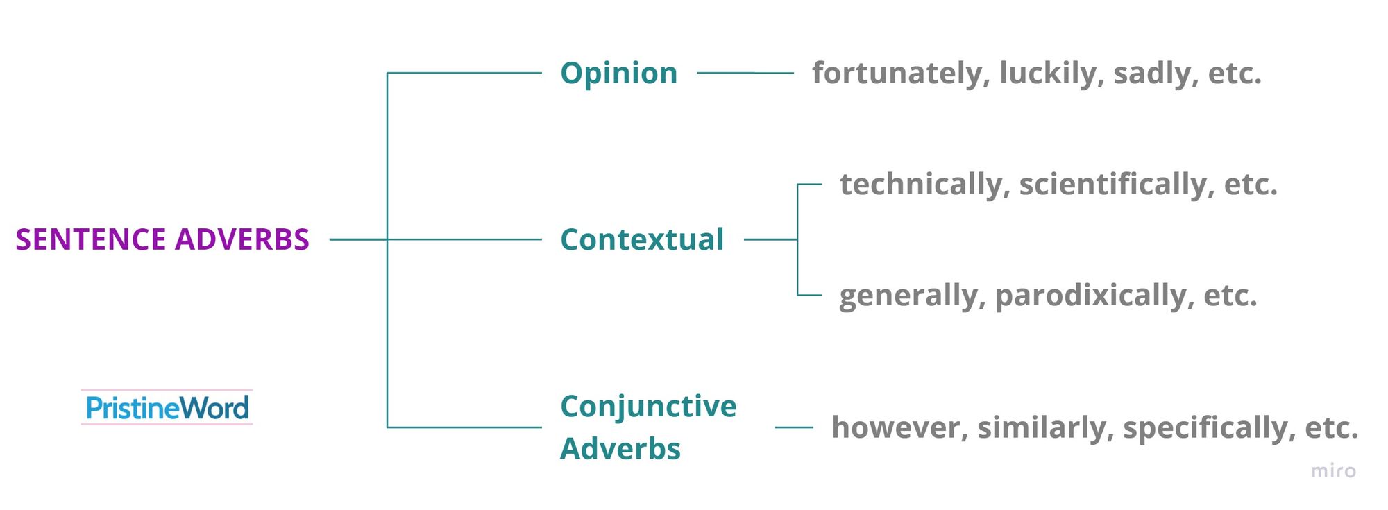 Comma use with sentence adverbs