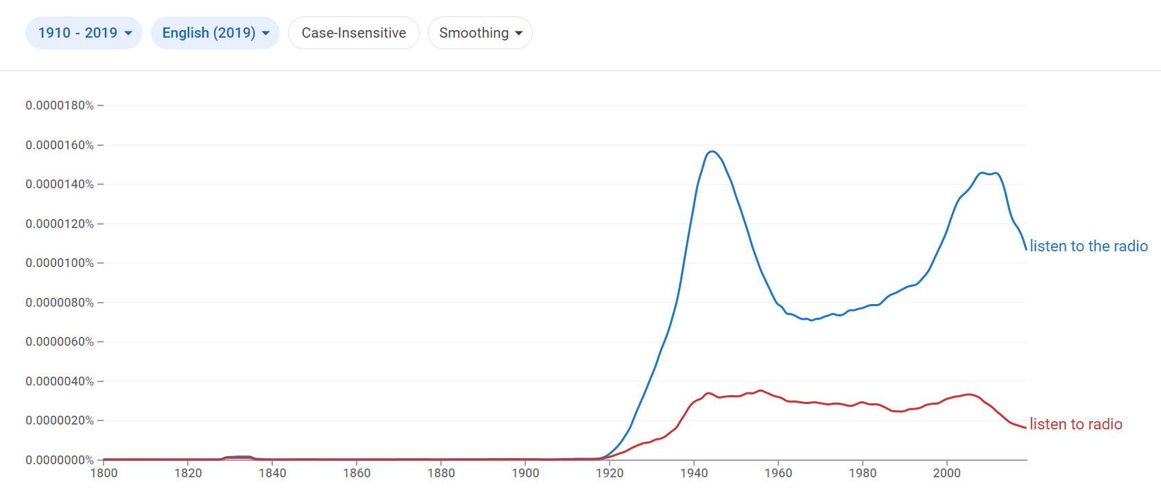 Relative frequency of the phrases listen to the radio and listen to radio