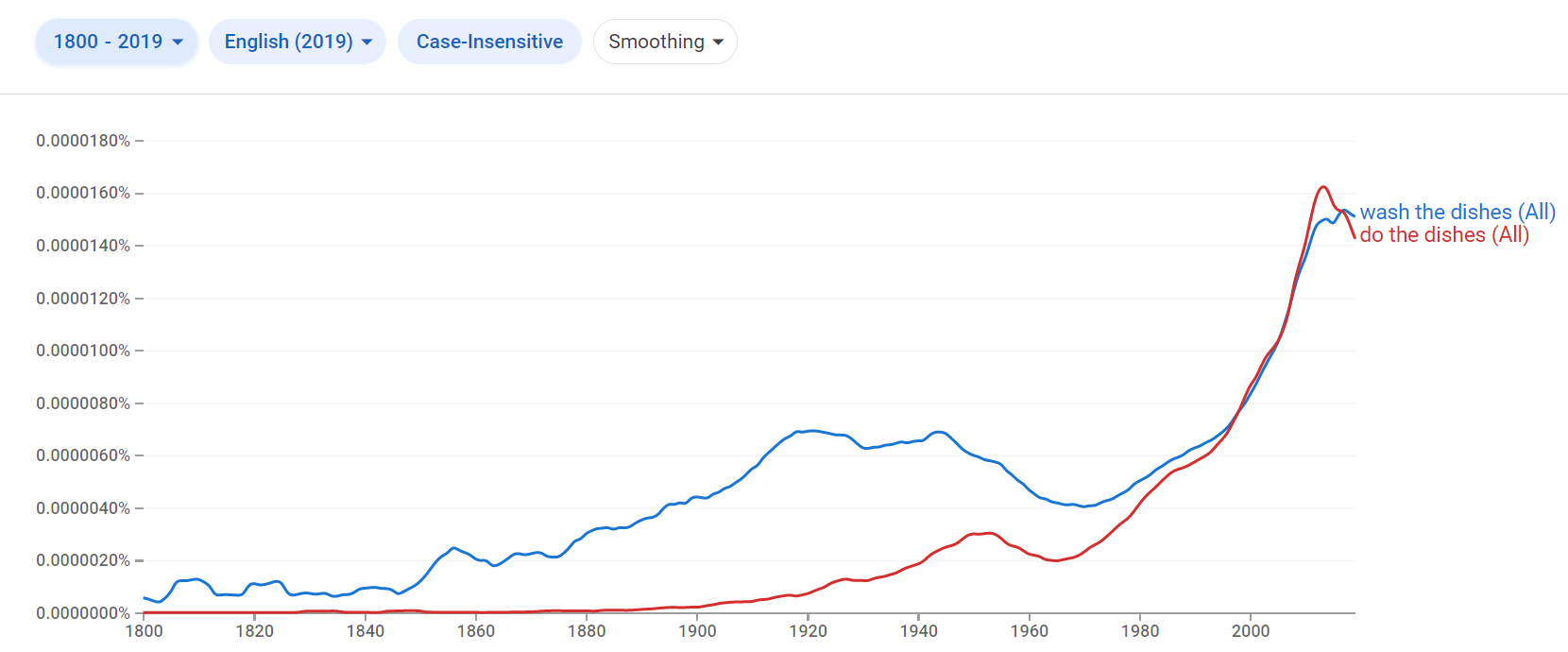 Relative frequency of the phrases do the dishes and wash the dishes