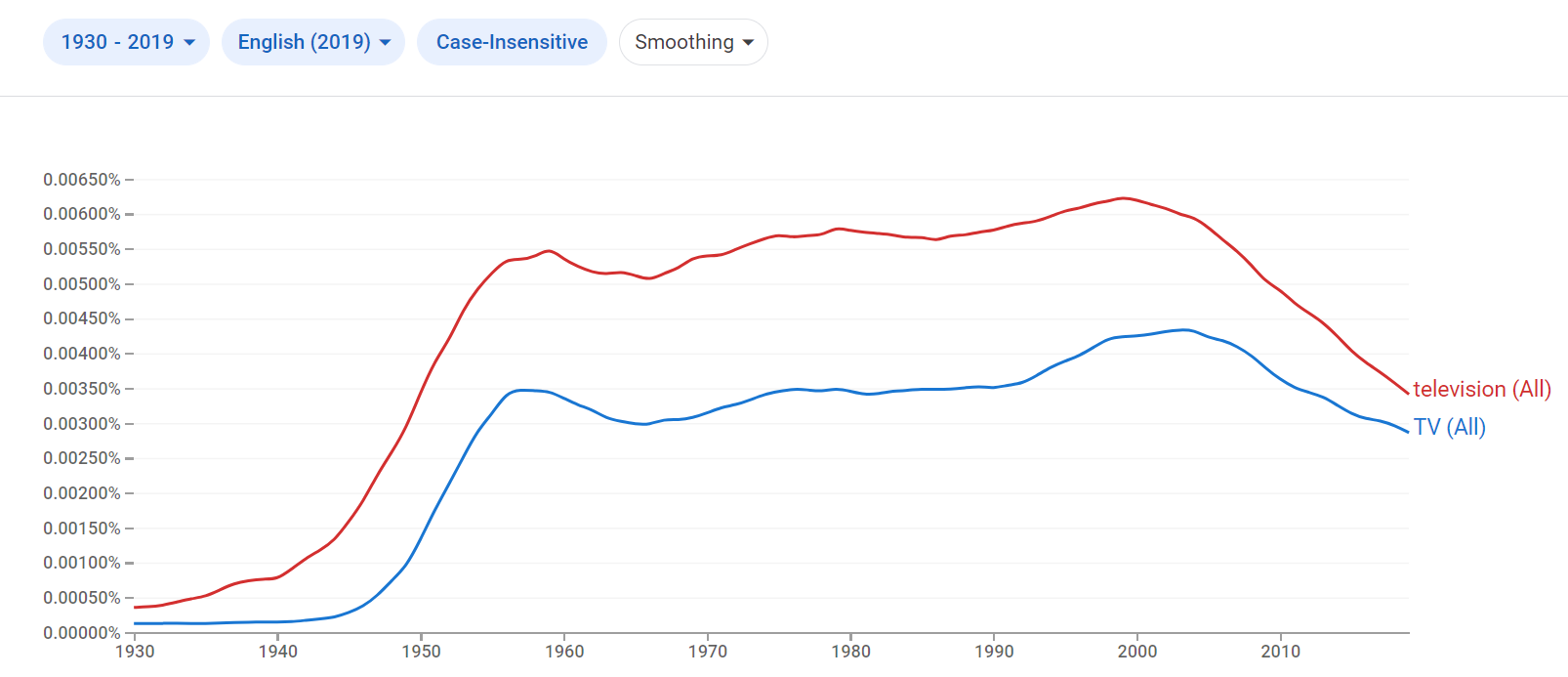 Relative frequency of the phrases TV and television