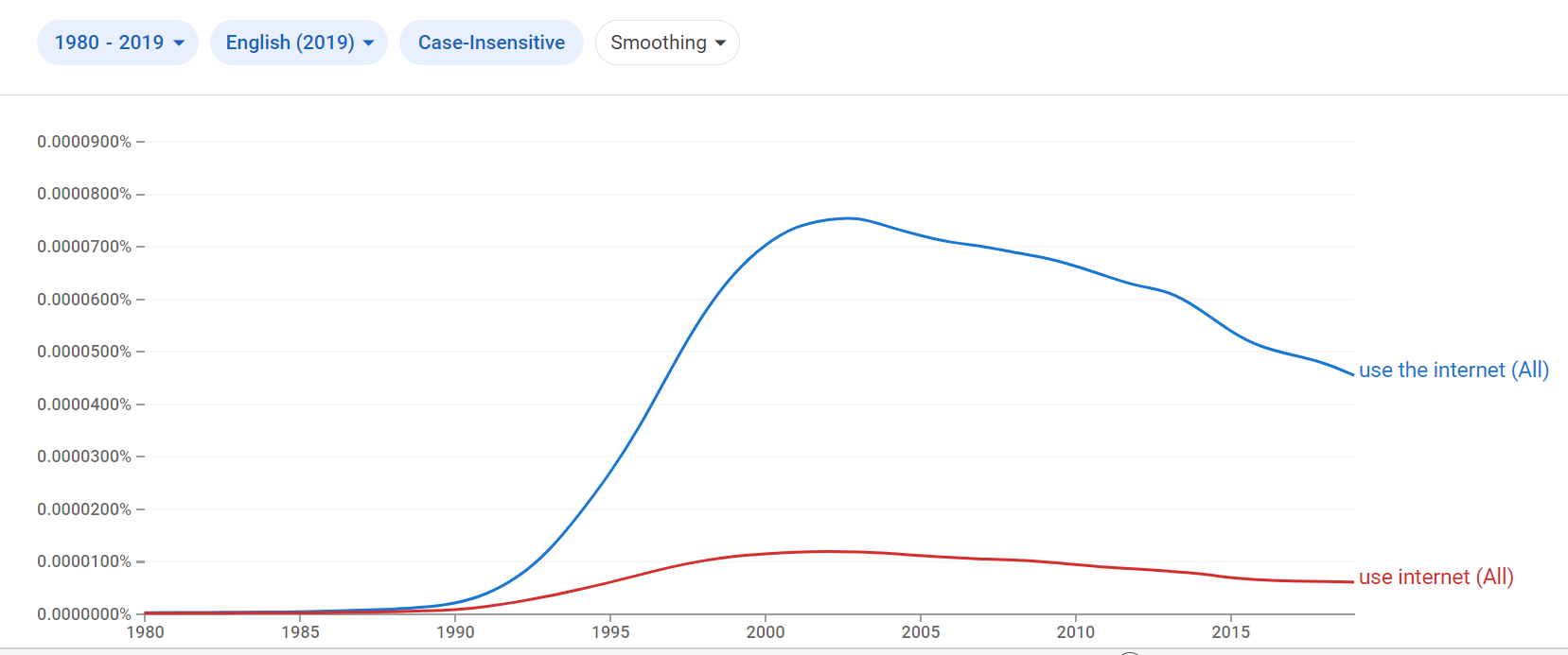 Relative frequency of the phrase the internet