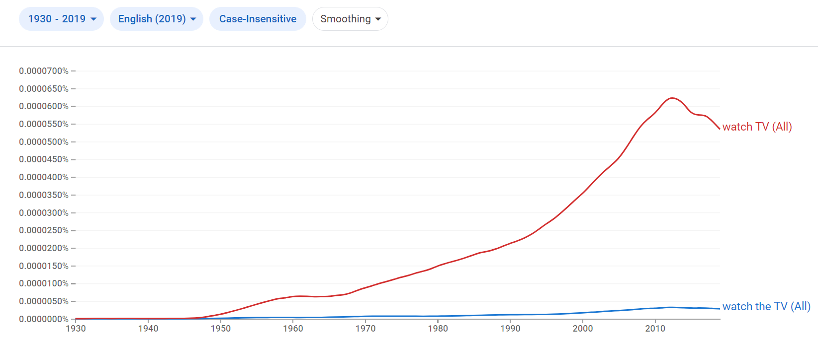 Relative frequency of the phrase watch TV