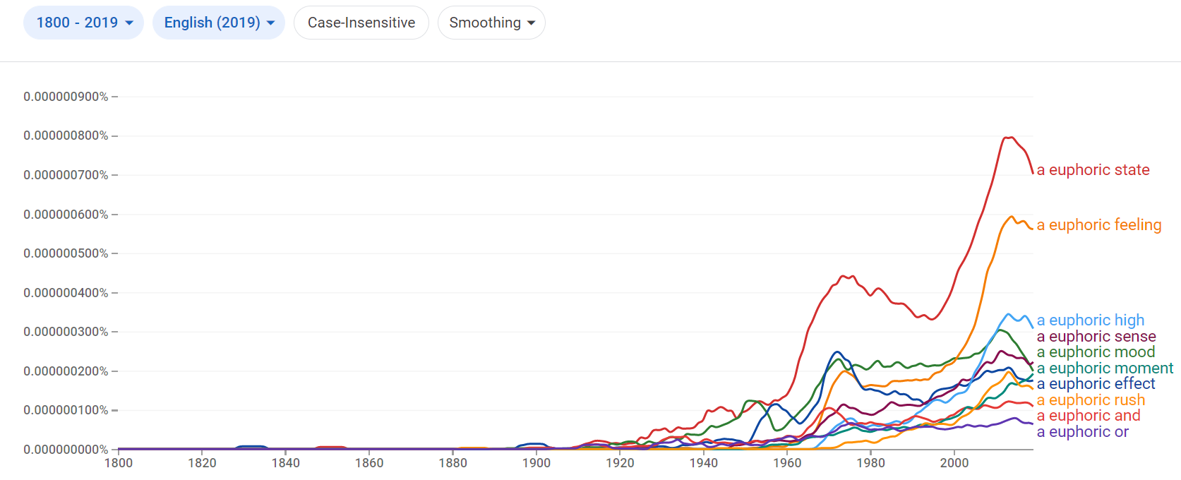 Relative frequency of the phrase a euphoric...