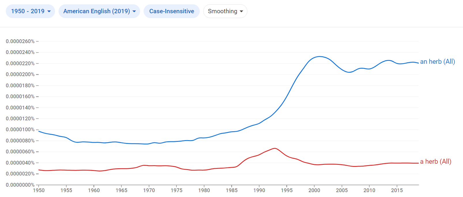 Relative frequency of the phrases an herb and a herb in American English