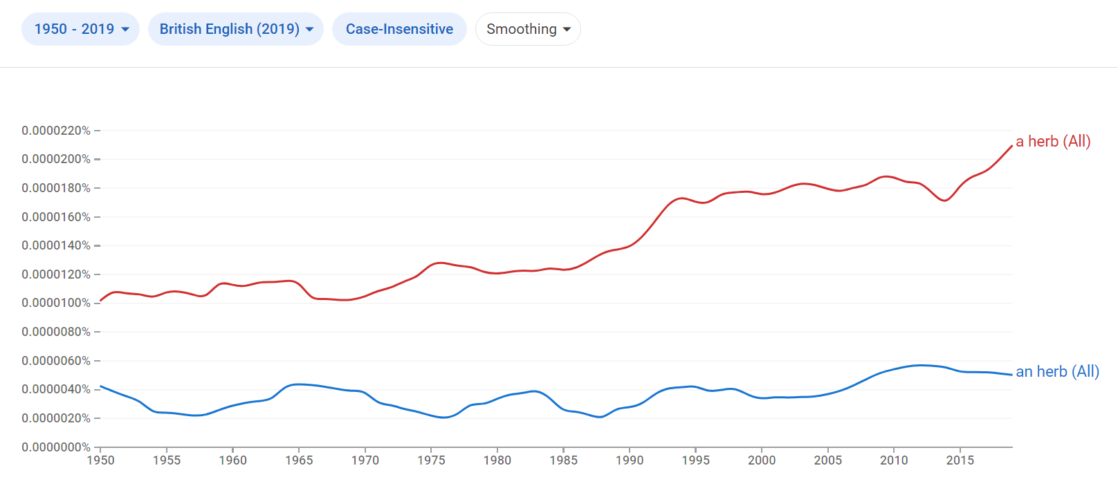 Relative frequency of the phrases an herb and a herb in British English