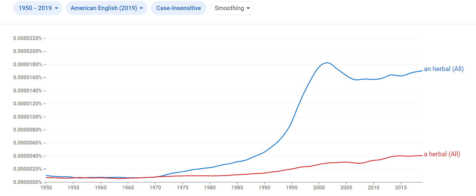 Relative frequency of the phrases an herbal and a herbal in American English