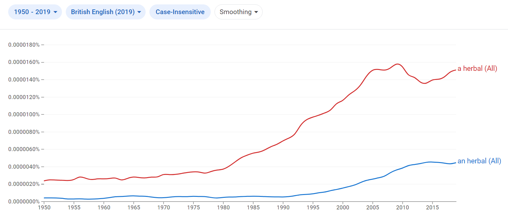 Relative frequency of the phrases an herbal and a herbal in British English