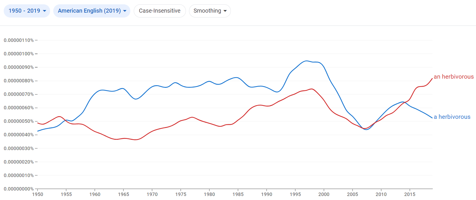 Relative frequency of the phrases a herbivorous and an herbivorous in American English