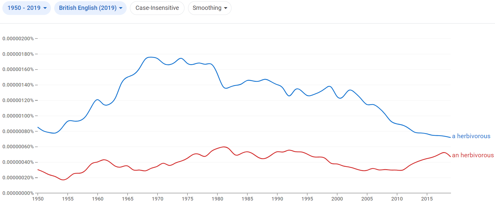 Relative frequency of the phrases a herbivorous and an herbivorous in British English