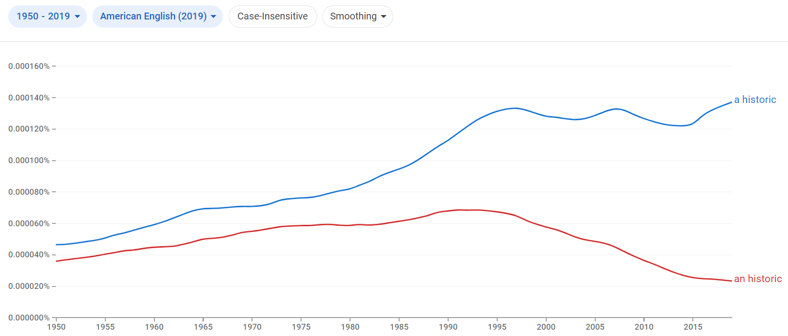 Relative frequency of the phrases a historic and an historic in American English