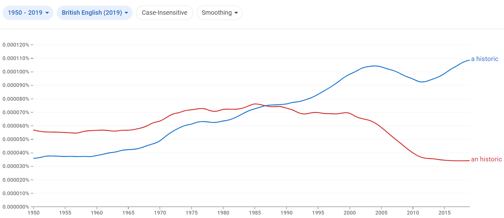 Relative frequency of the phrases a historic and an historic in British English