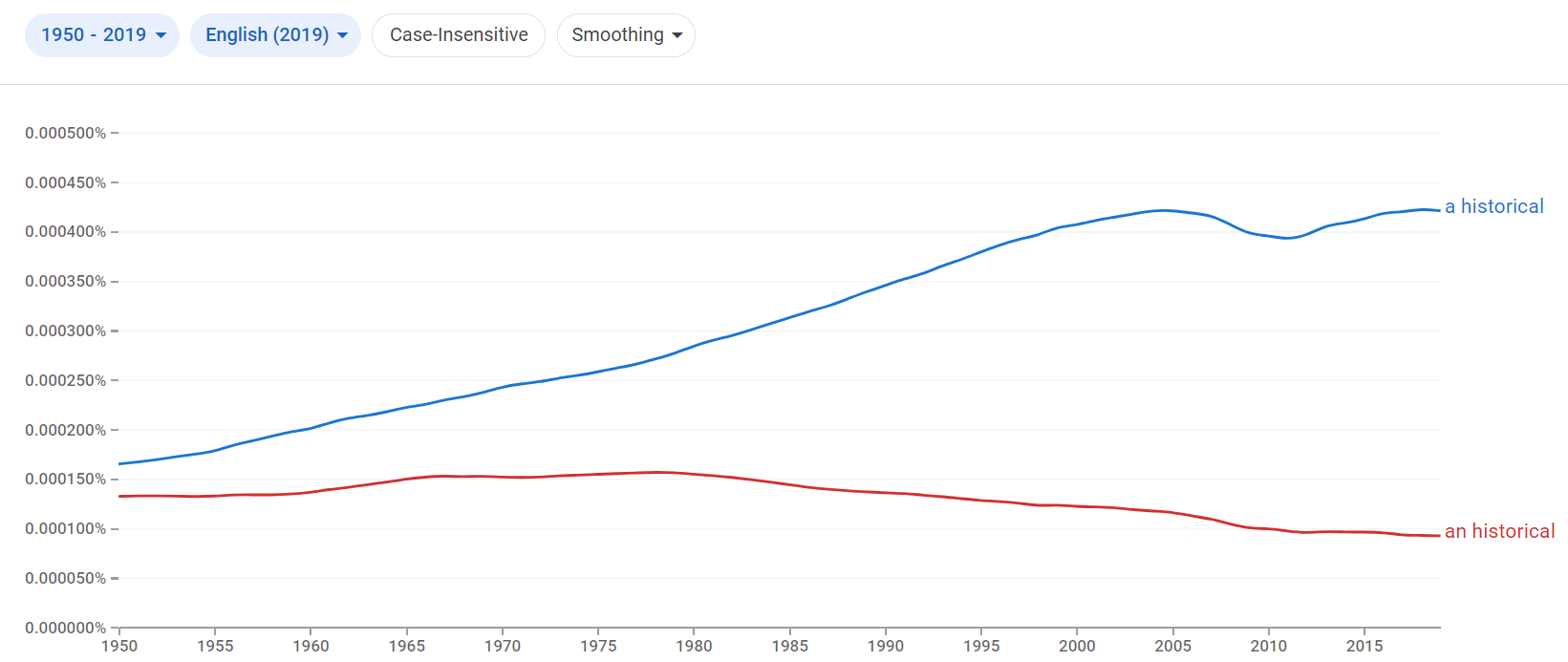 Relative frequency of the phrases a historical and an historical in English