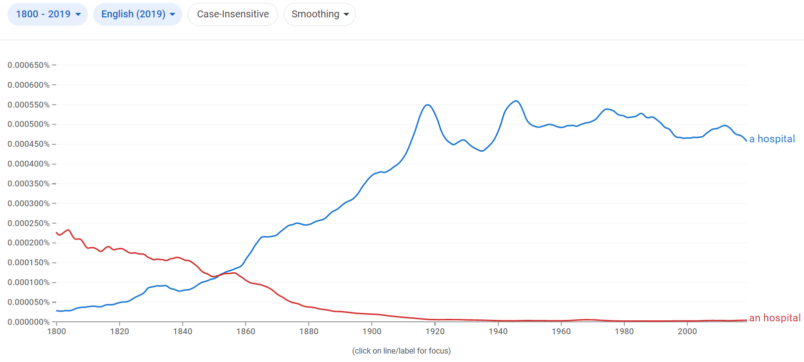 Relative frequency of the phrases a hospital and an hospital