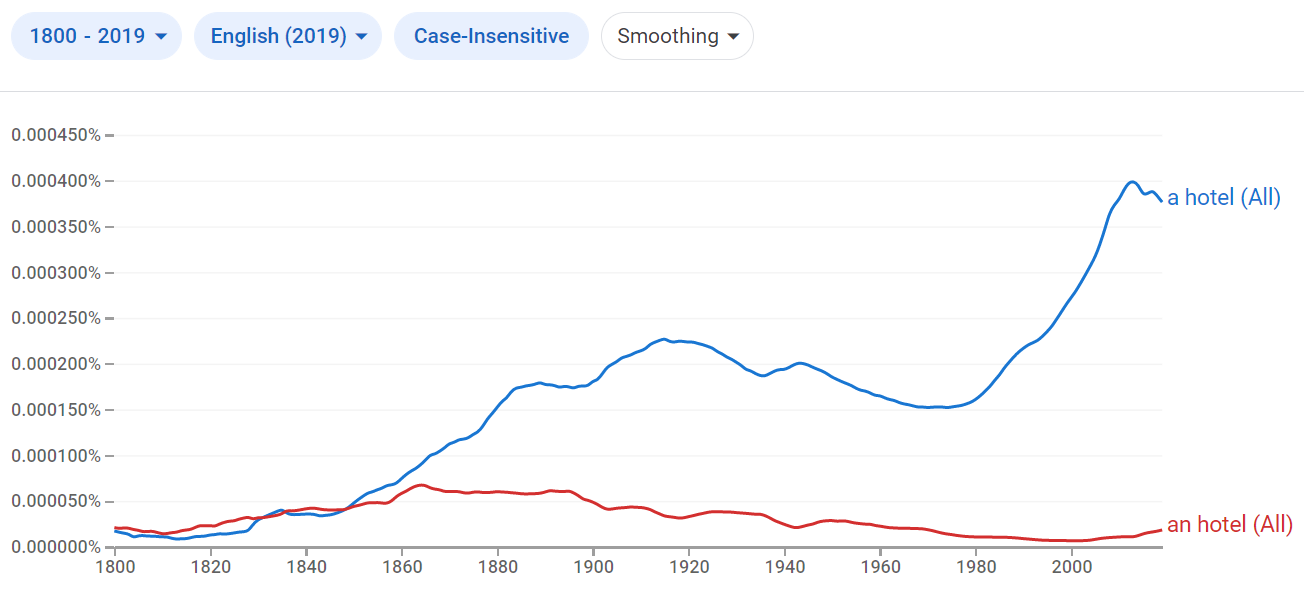 Relative frequency of the phrases a hotel and an hotel