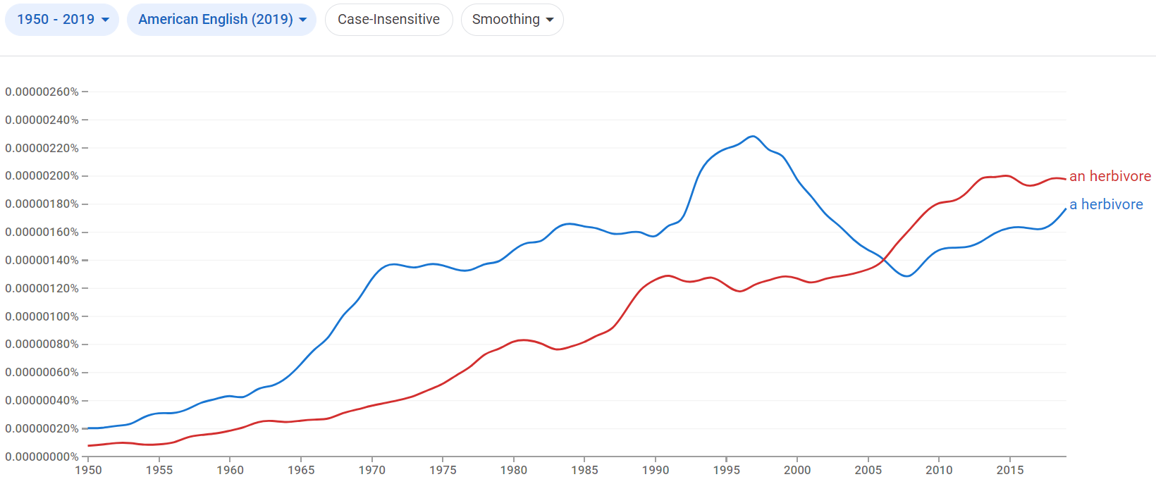 Relative frequency of the phrases a herbivore and an herbivore in American English