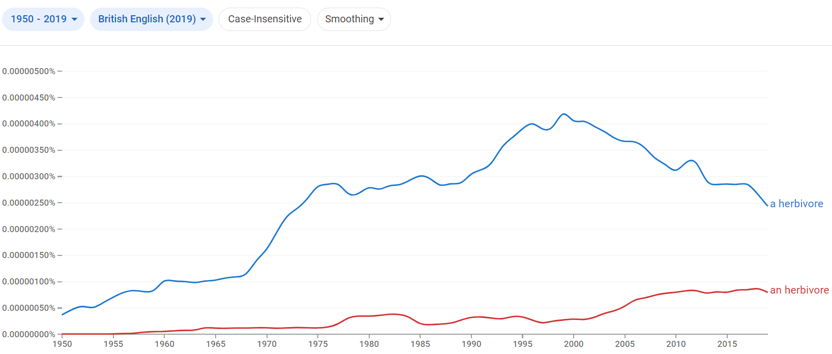 Relative frequency of the phrases a herbivore and an herbivore in British English