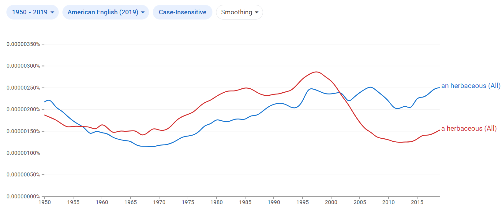 Relative frequency of the phrases an herbaceous and a herbaceous in American English