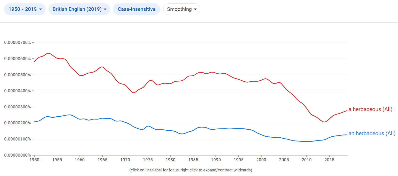 Relative frequency of the phrases an herbaceous and a herbaceous in British English