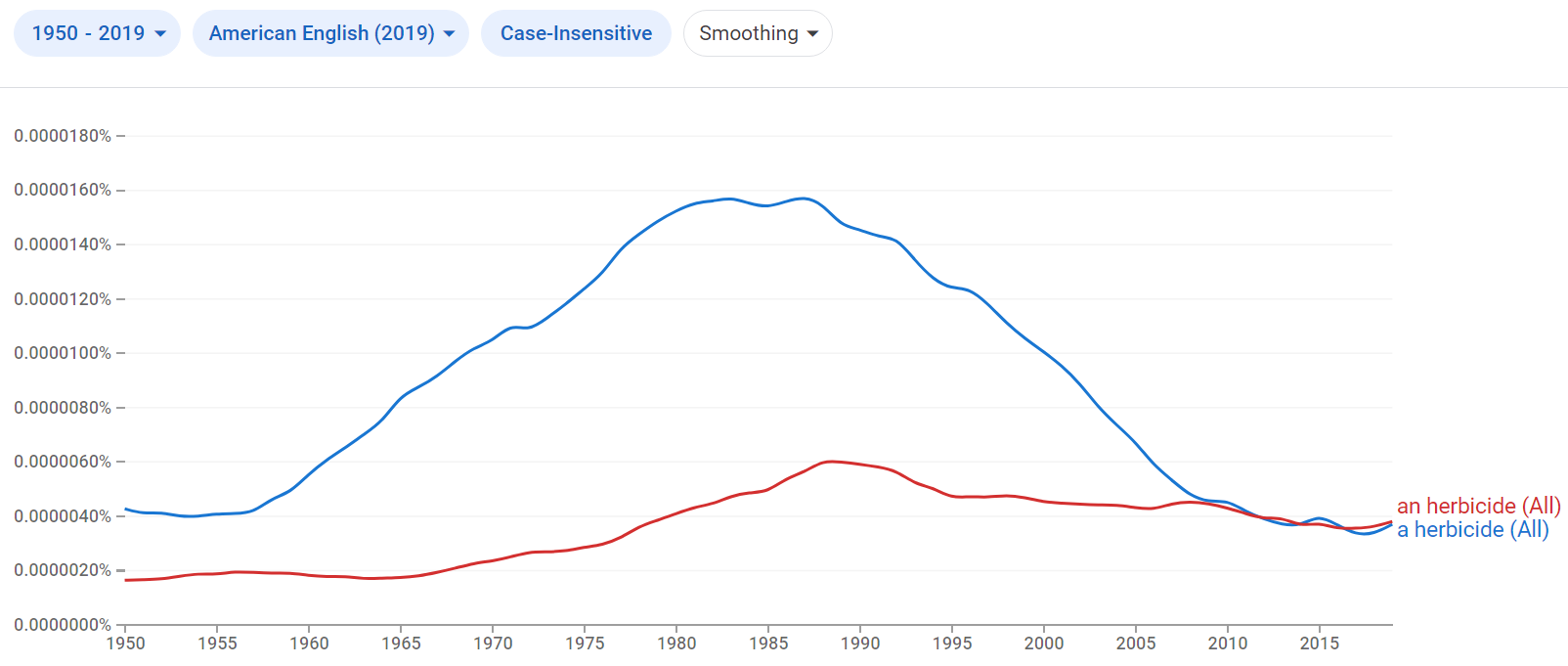 Relative frequency of the phrases a herbicide and an herbicide in American English