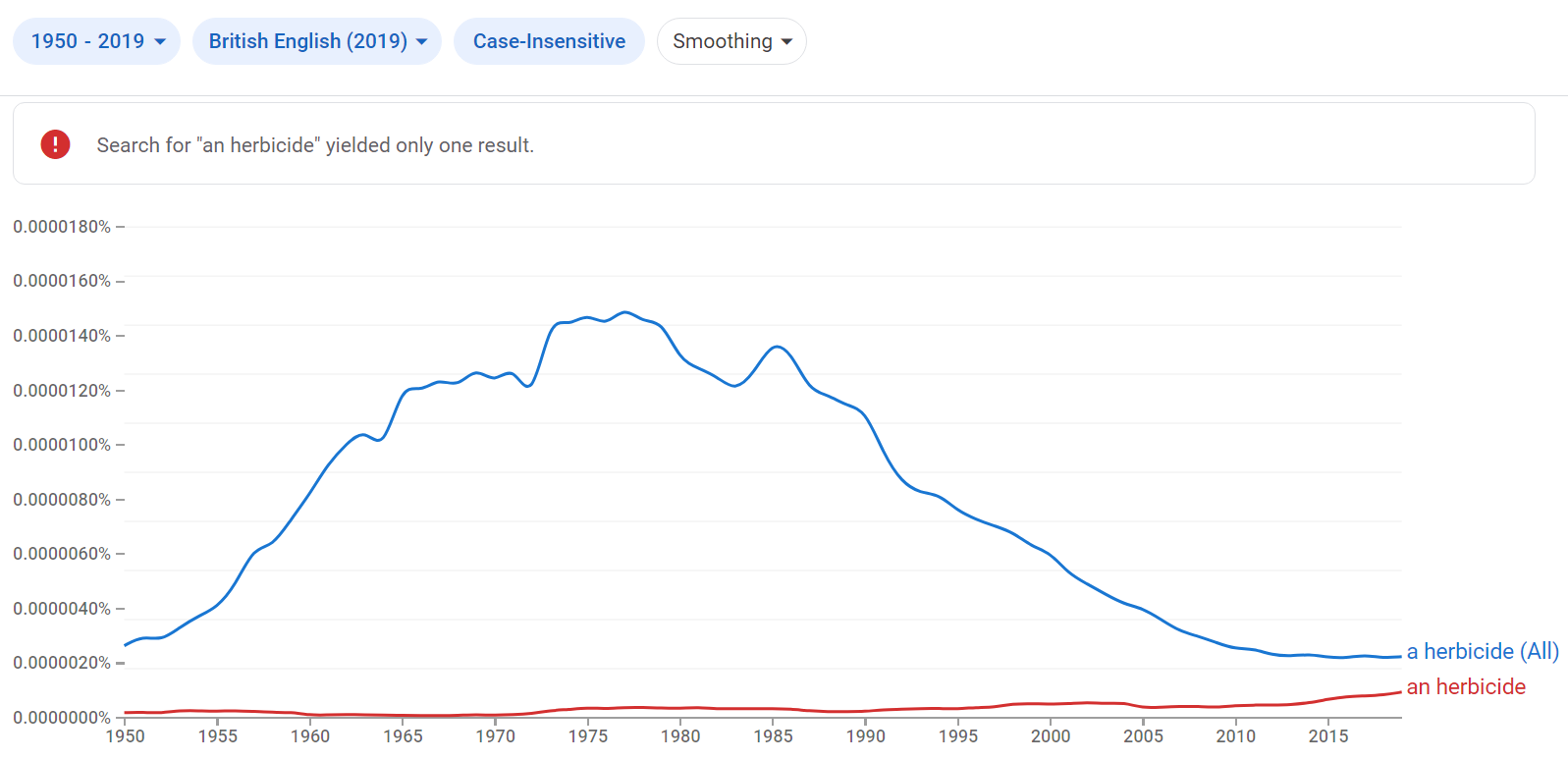 Relative frequency of the phrases a herbicide and an herbicide in British English