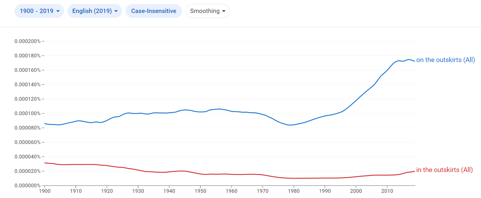 Relative frequency of the phrases on the outskirts and in the outskirts