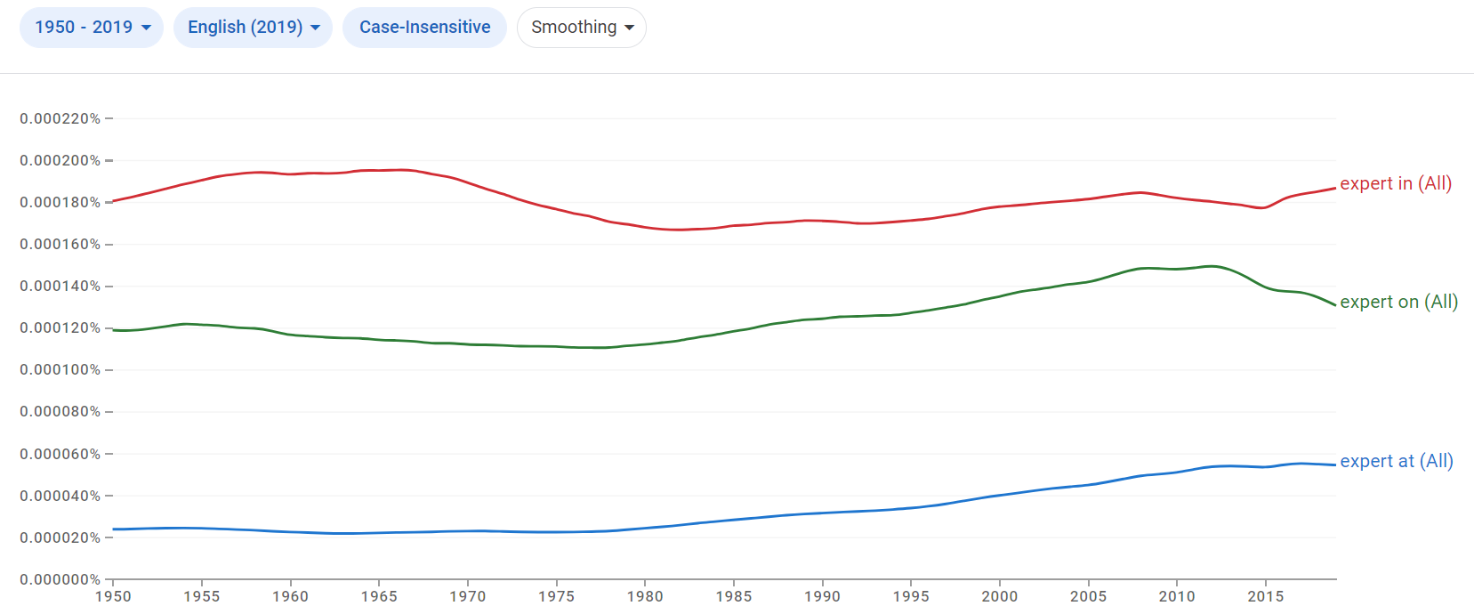 Relative frequency of the idioms expert at, expert in, and expert on