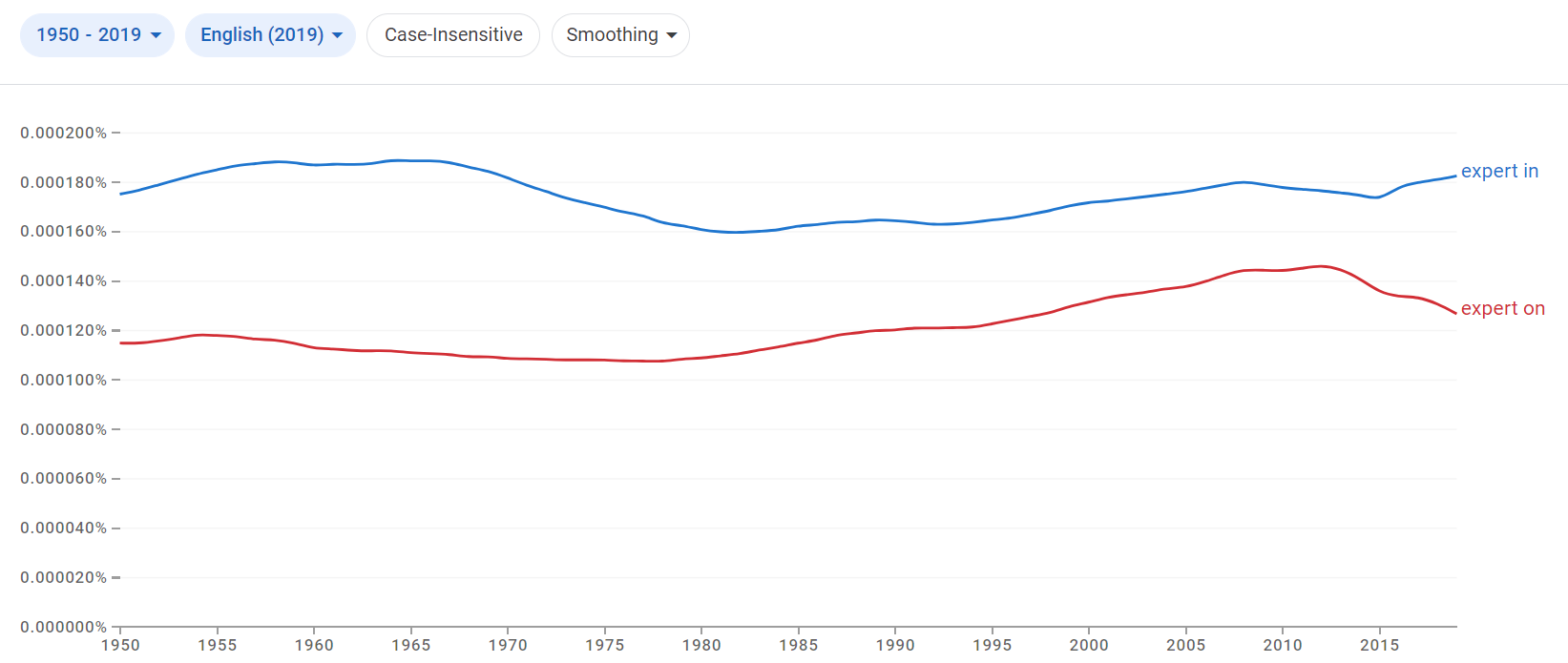 Relative frequency of the idioms expert in and expert on