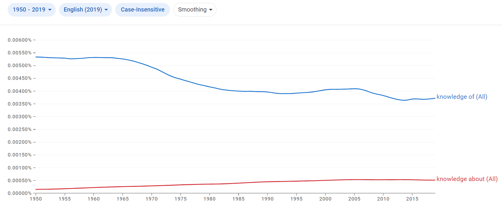 Relative frequency of the phrases knowledge of and knowledge about