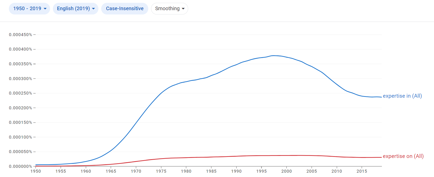 Relative frequency of the idioms expertise in and expertise on