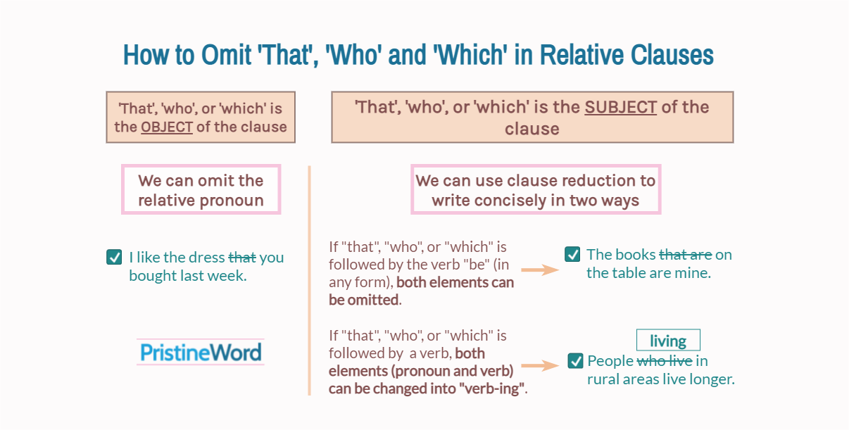 Ing Clauses. Who, which, that correctly. To omit. When can we omit relative. Omit перевод