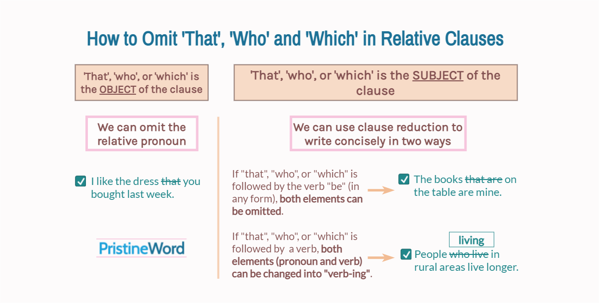How to Omit Correctly 'That', 'Who', or 'Which' in Relative Clauses