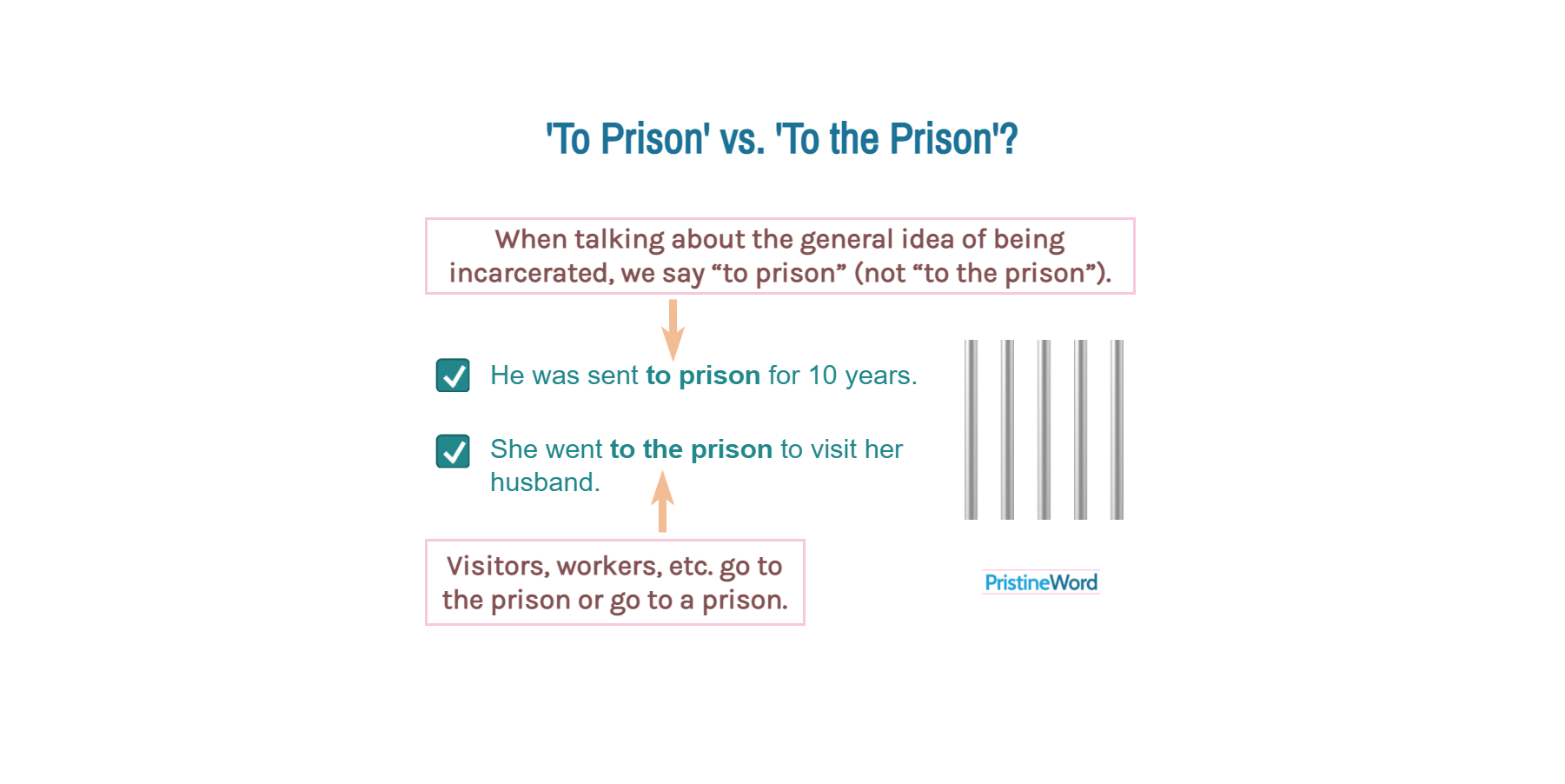 'To Prison' vs. 'To the Prison'