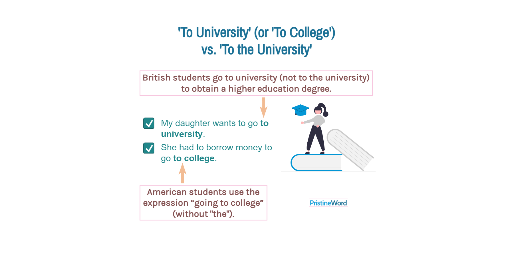 'To University' vs. 'To the University'
